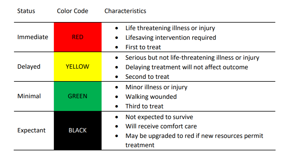 Idaho-crisis-standards-primary-triage.png